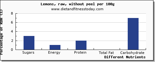 chart to show highest sugars in sugar in lemon per 100g